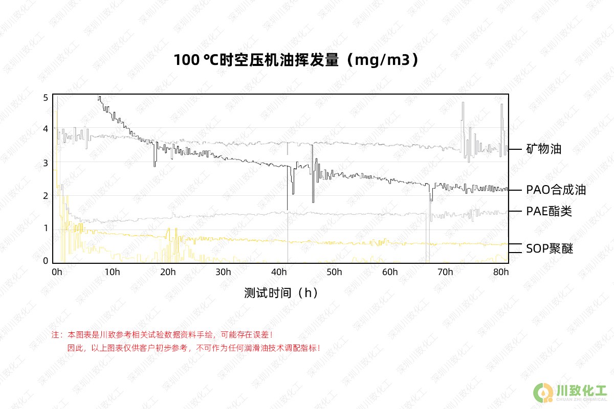 空压机油挥发性实验参考数据